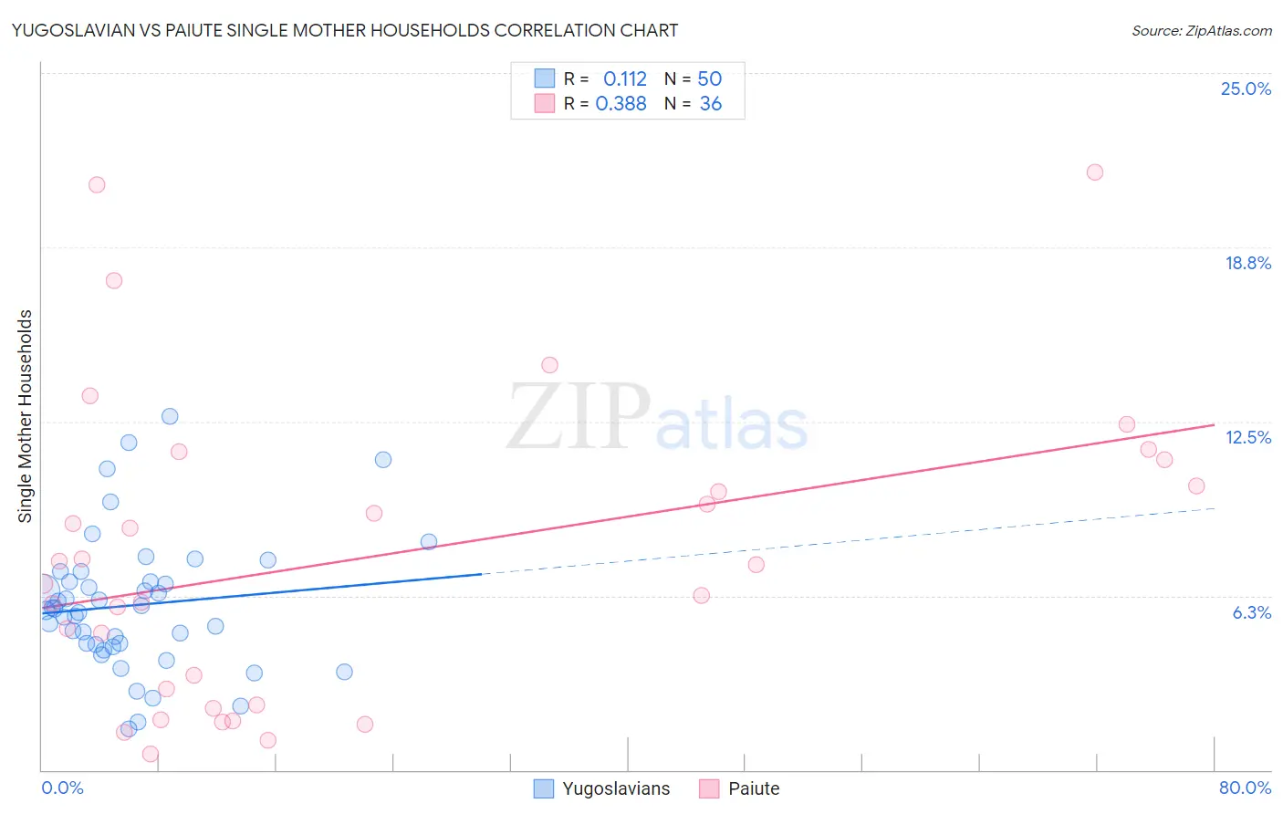 Yugoslavian vs Paiute Single Mother Households