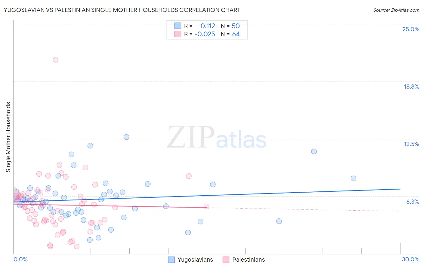 Yugoslavian vs Palestinian Single Mother Households