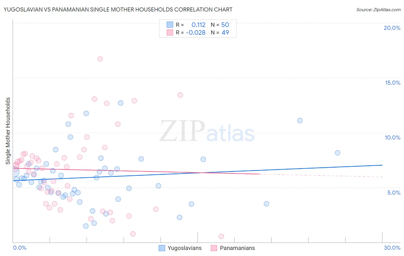 Yugoslavian vs Panamanian Single Mother Households