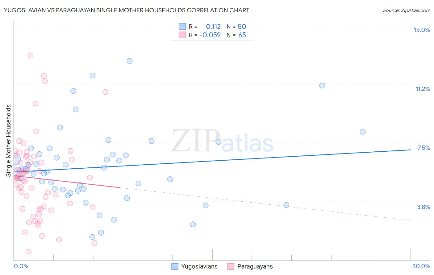 Yugoslavian vs Paraguayan Single Mother Households