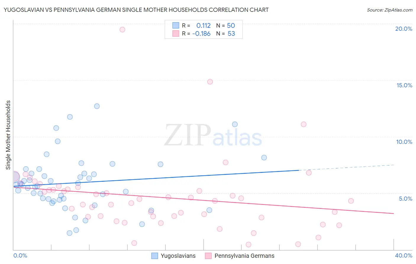 Yugoslavian vs Pennsylvania German Single Mother Households
