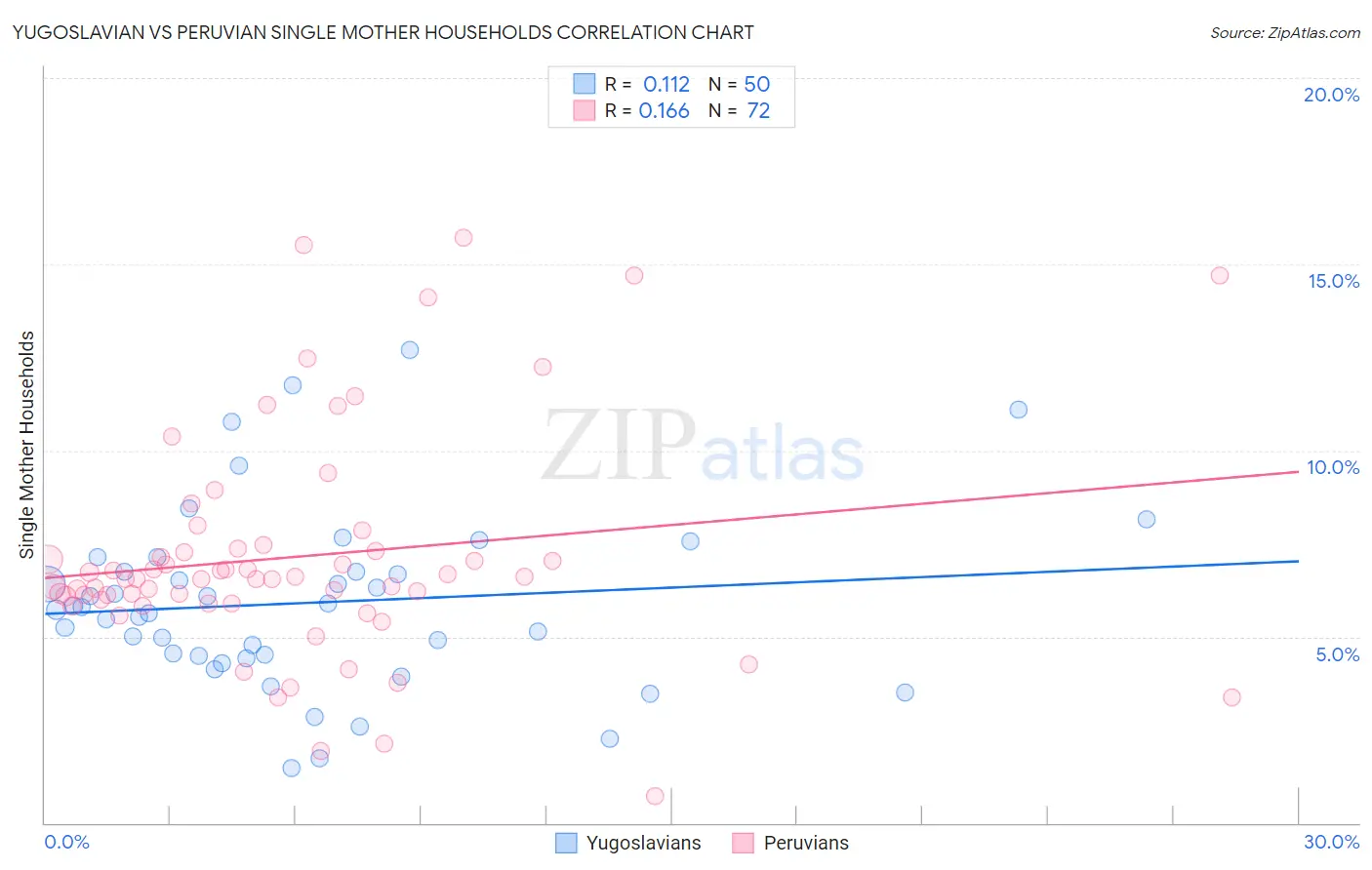 Yugoslavian vs Peruvian Single Mother Households