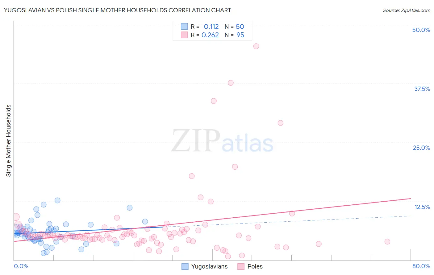 Yugoslavian vs Polish Single Mother Households