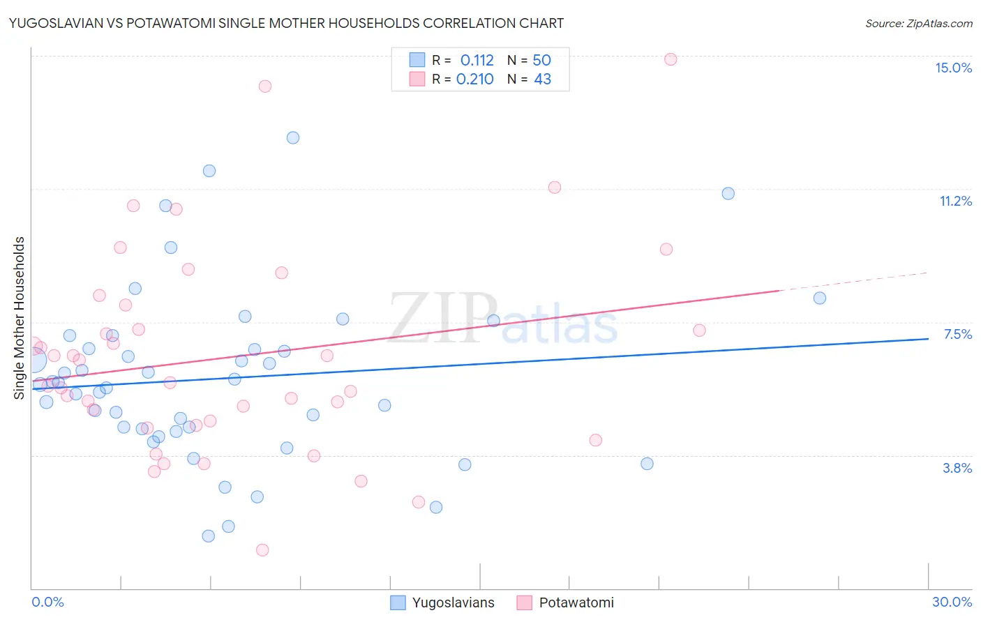 Yugoslavian vs Potawatomi Single Mother Households