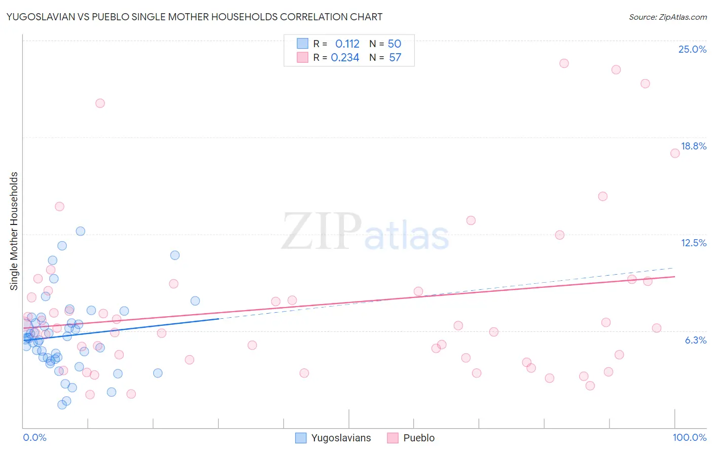 Yugoslavian vs Pueblo Single Mother Households