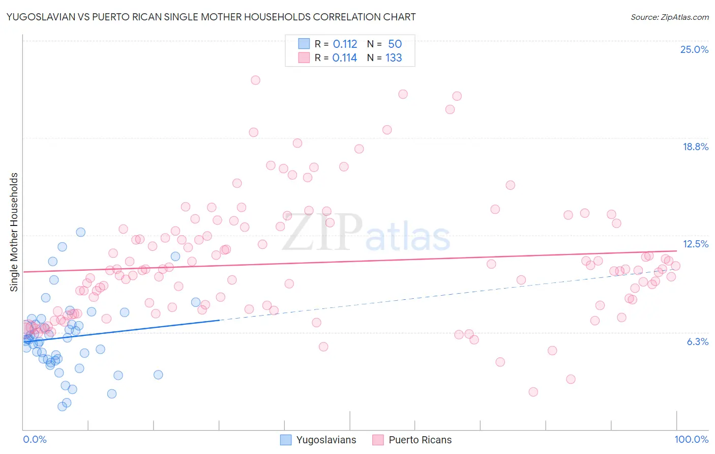 Yugoslavian vs Puerto Rican Single Mother Households
