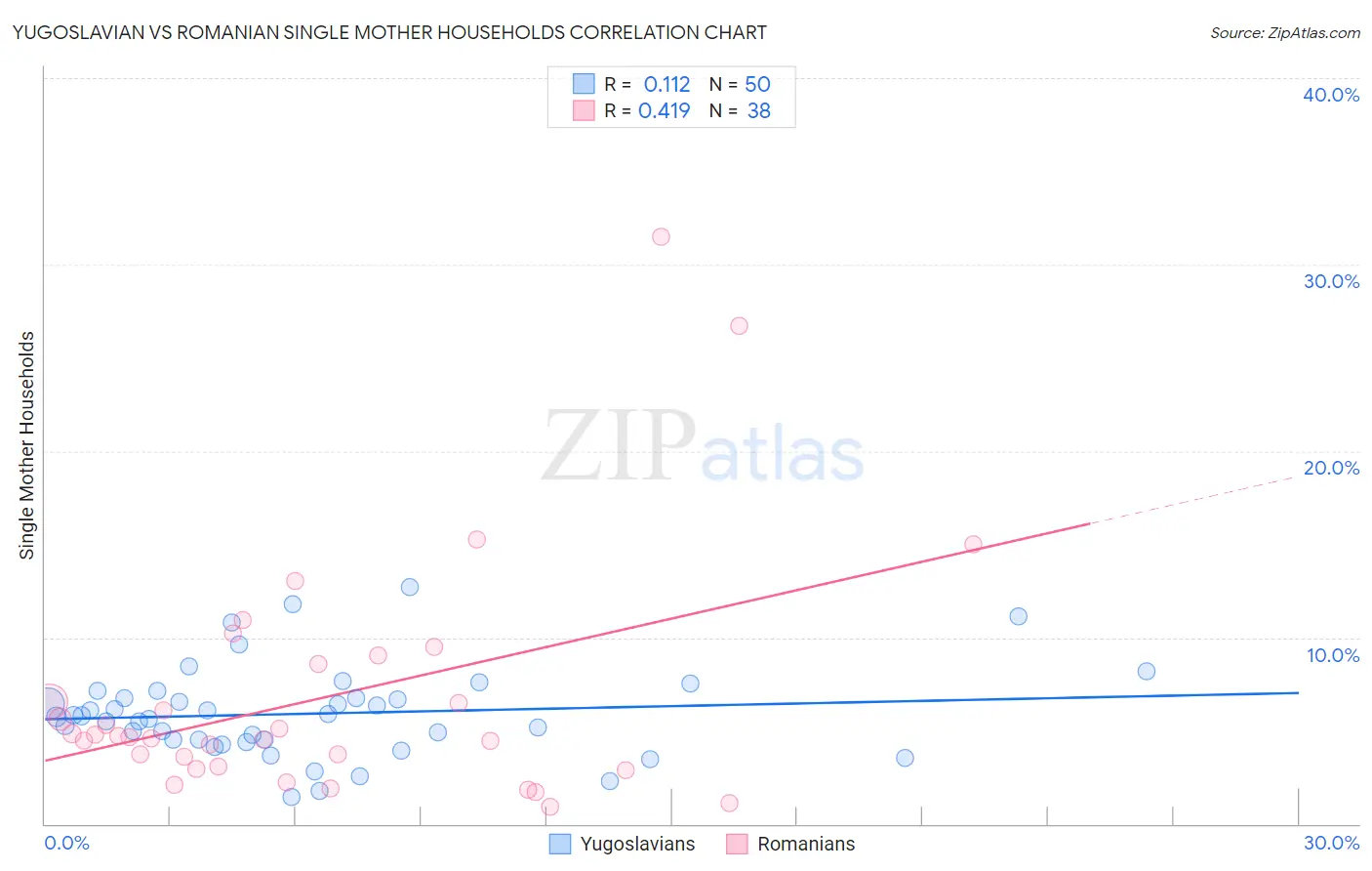 Yugoslavian vs Romanian Single Mother Households