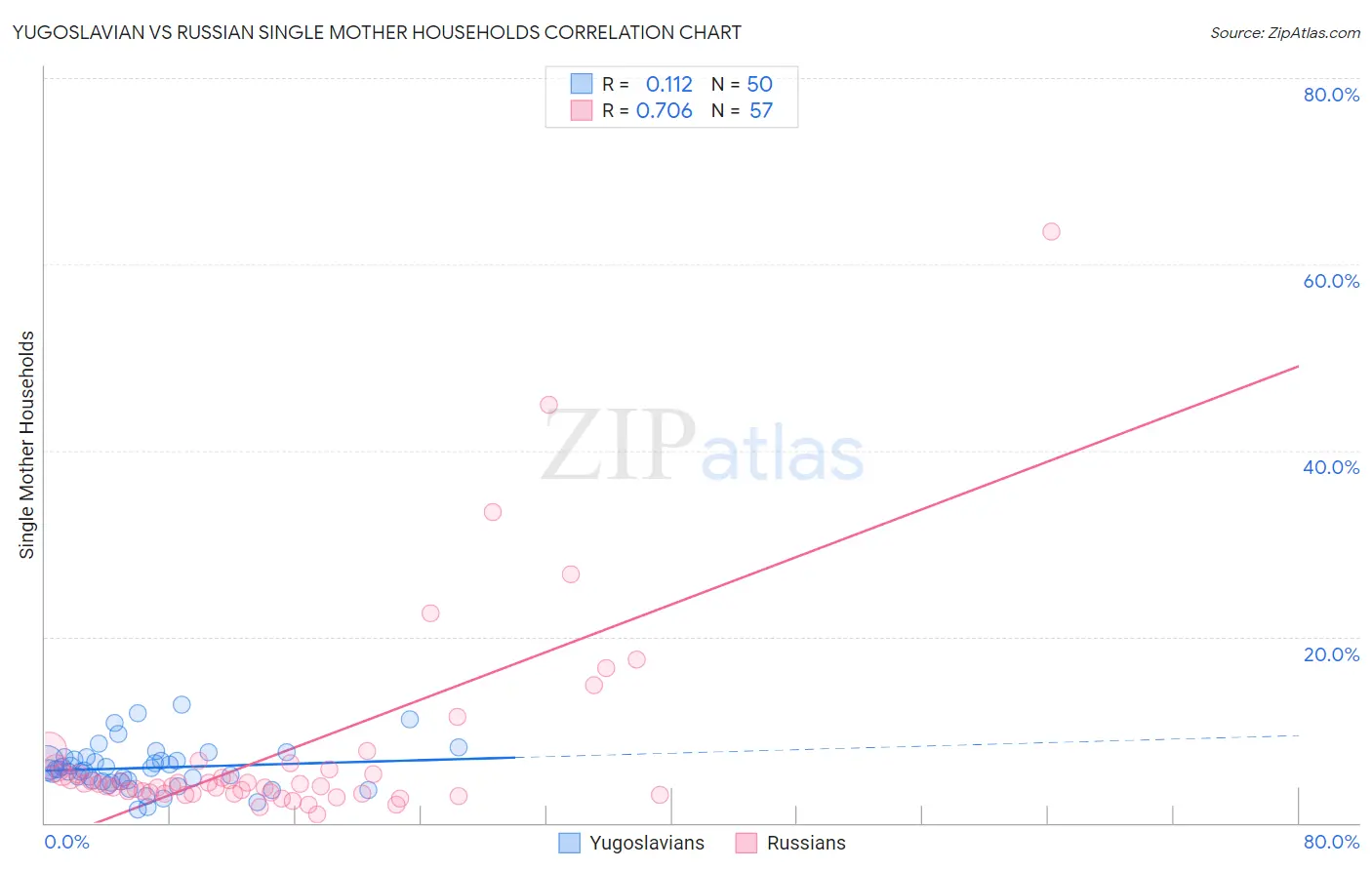 Yugoslavian vs Russian Single Mother Households