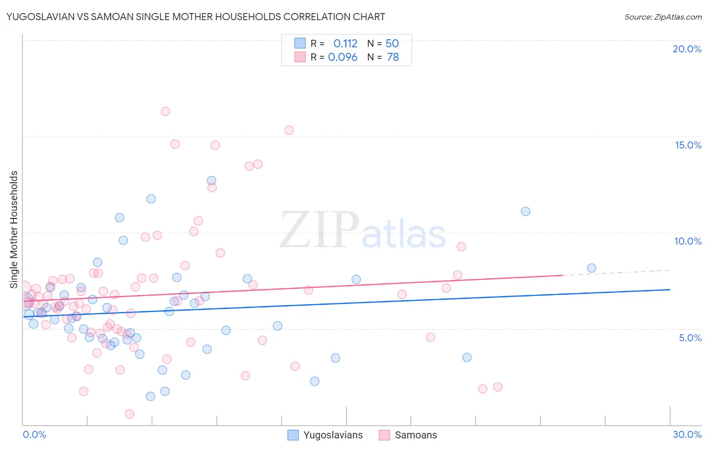 Yugoslavian vs Samoan Single Mother Households