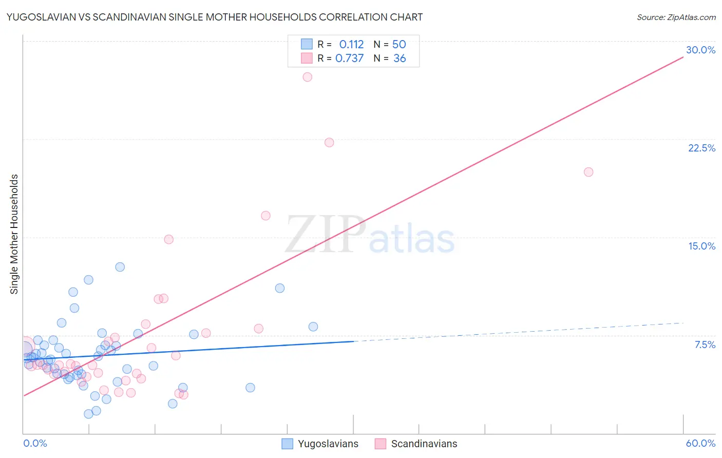 Yugoslavian vs Scandinavian Single Mother Households
