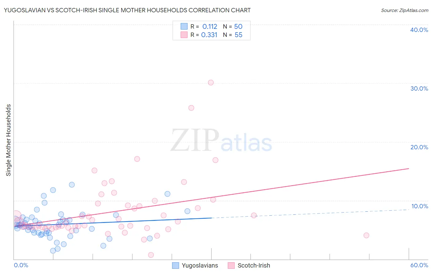 Yugoslavian vs Scotch-Irish Single Mother Households