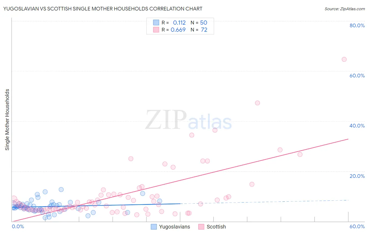 Yugoslavian vs Scottish Single Mother Households