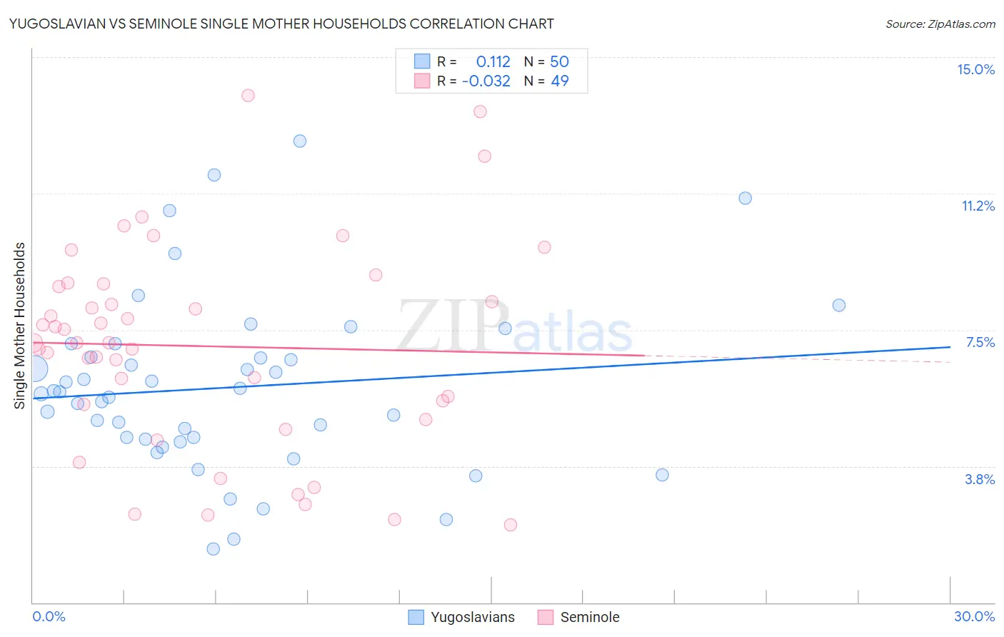 Yugoslavian vs Seminole Single Mother Households