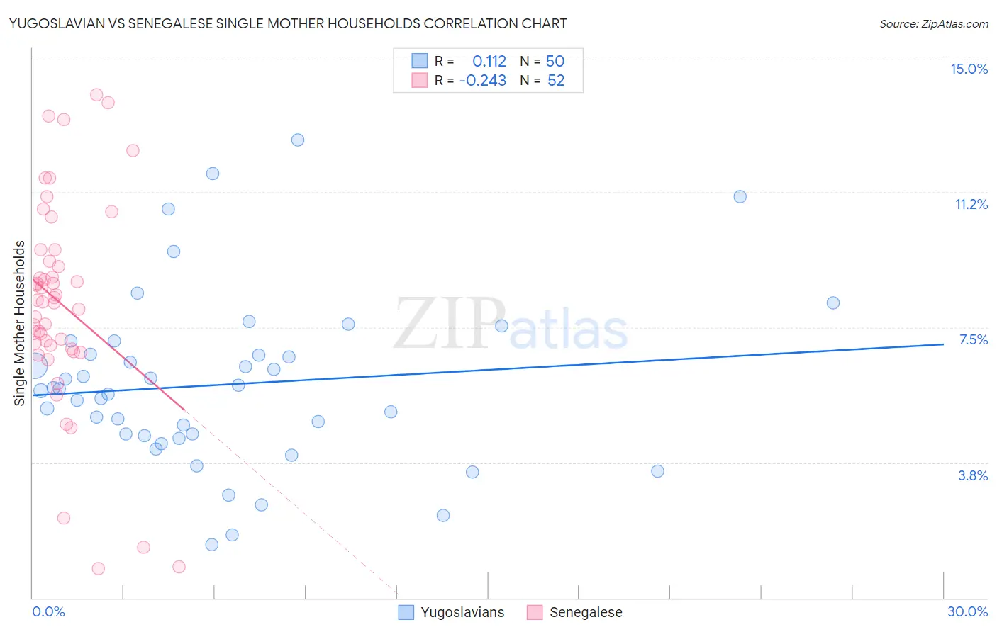 Yugoslavian vs Senegalese Single Mother Households