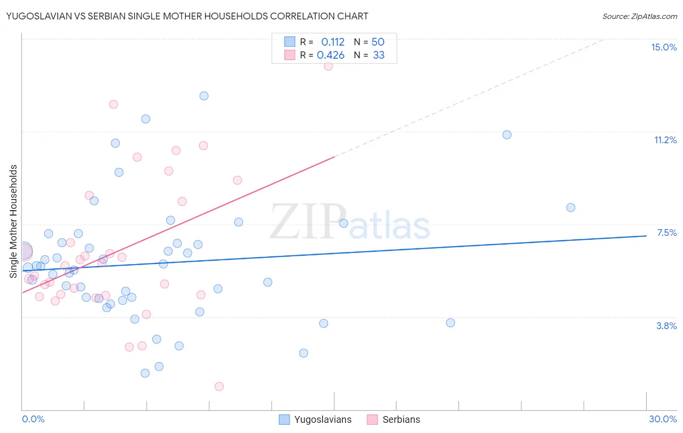 Yugoslavian vs Serbian Single Mother Households