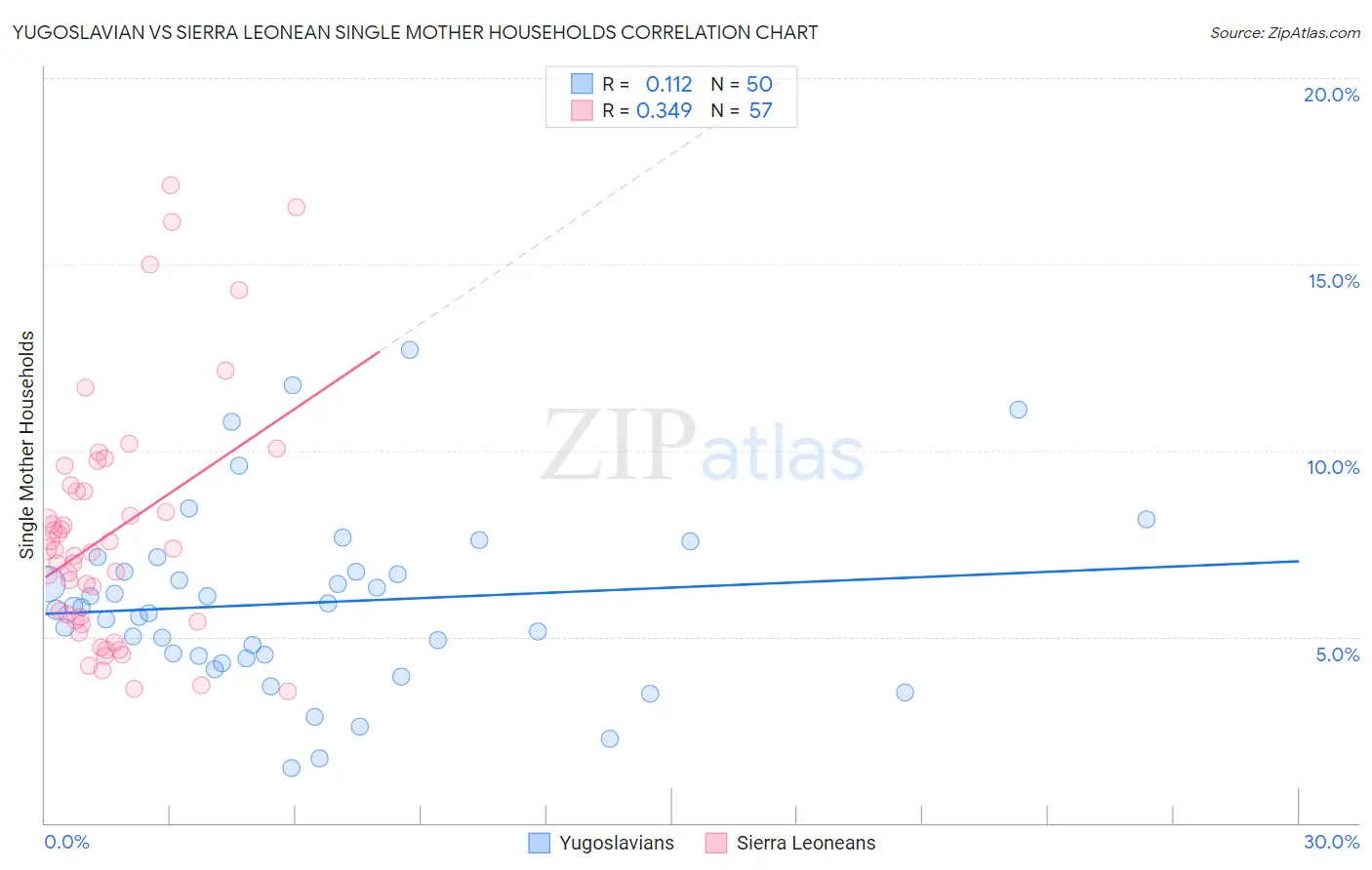 Yugoslavian vs Sierra Leonean Single Mother Households