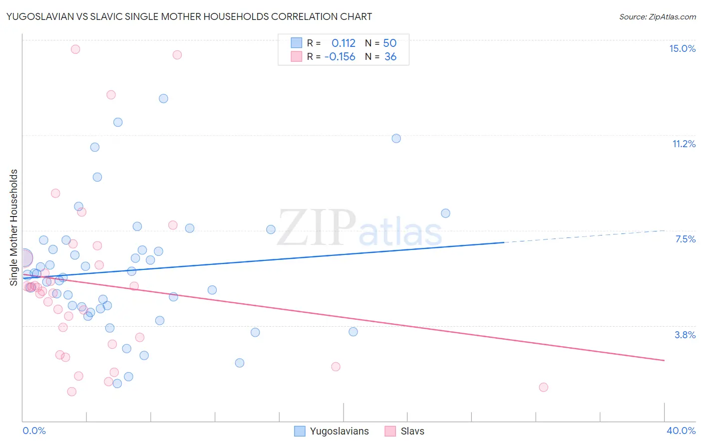 Yugoslavian vs Slavic Single Mother Households