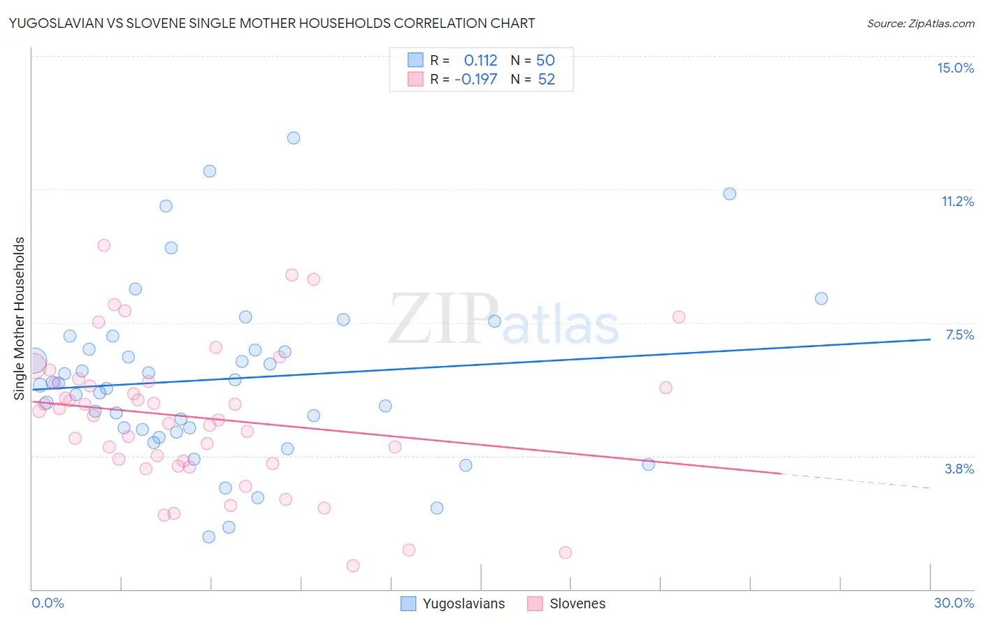 Yugoslavian vs Slovene Single Mother Households