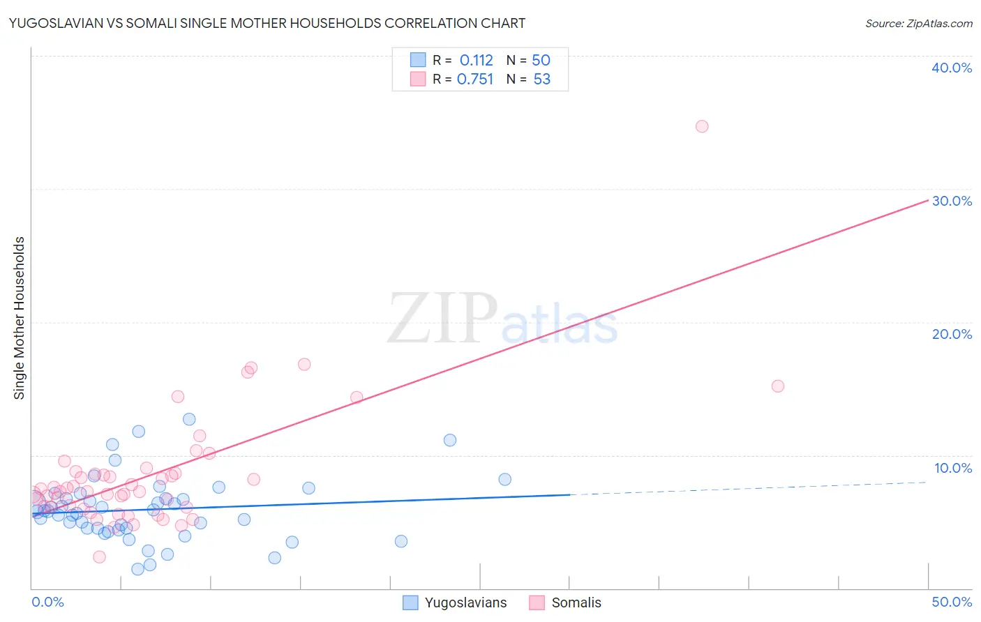 Yugoslavian vs Somali Single Mother Households