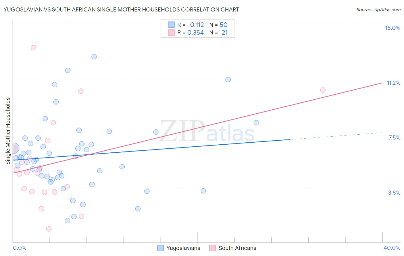 Yugoslavian vs South African Single Mother Households