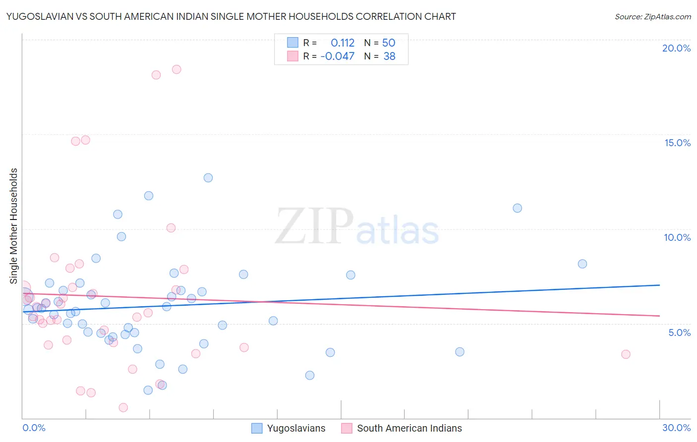 Yugoslavian vs South American Indian Single Mother Households