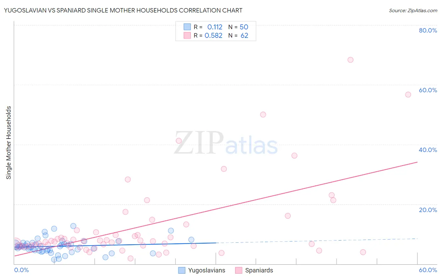 Yugoslavian vs Spaniard Single Mother Households