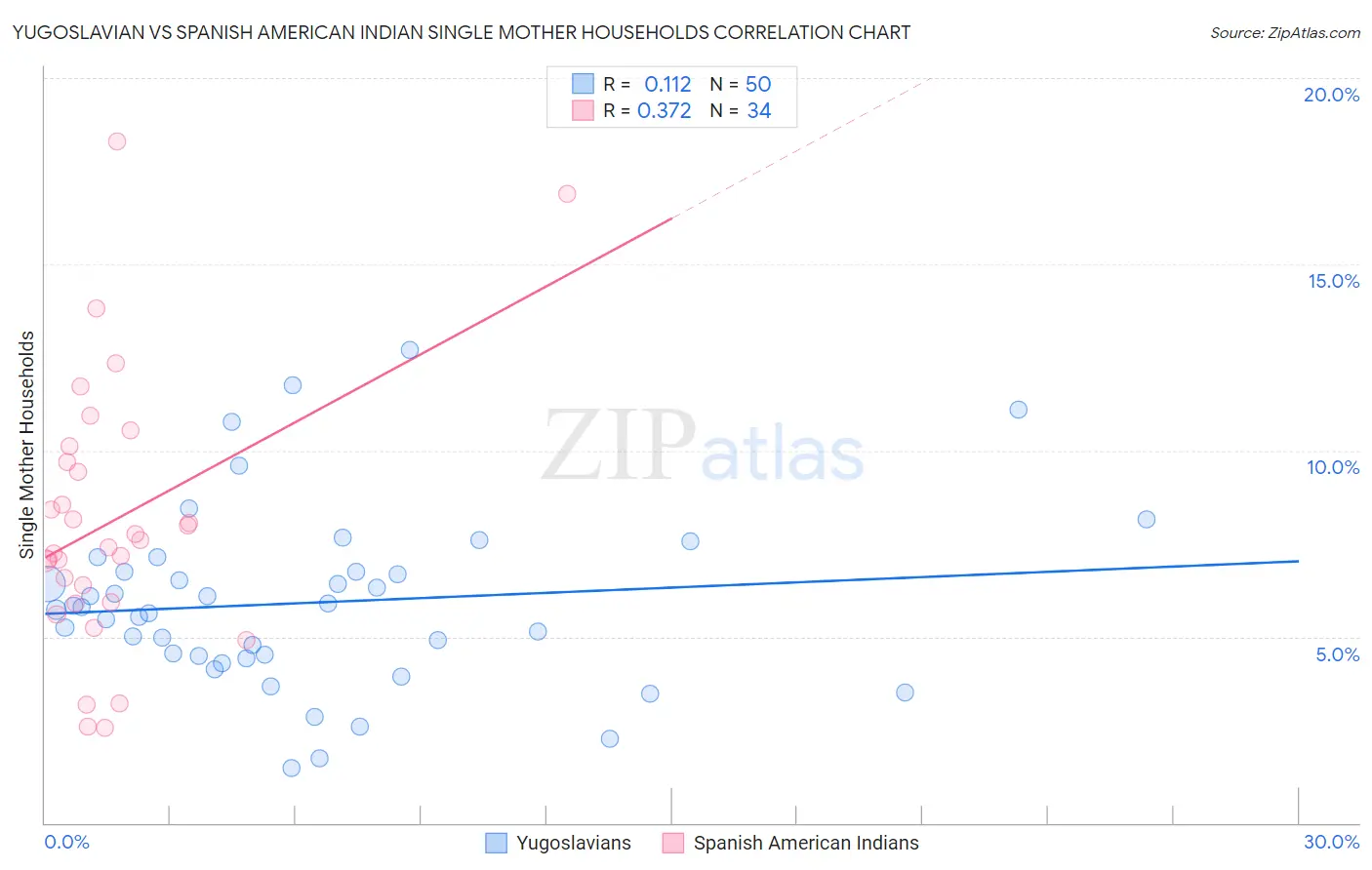 Yugoslavian vs Spanish American Indian Single Mother Households