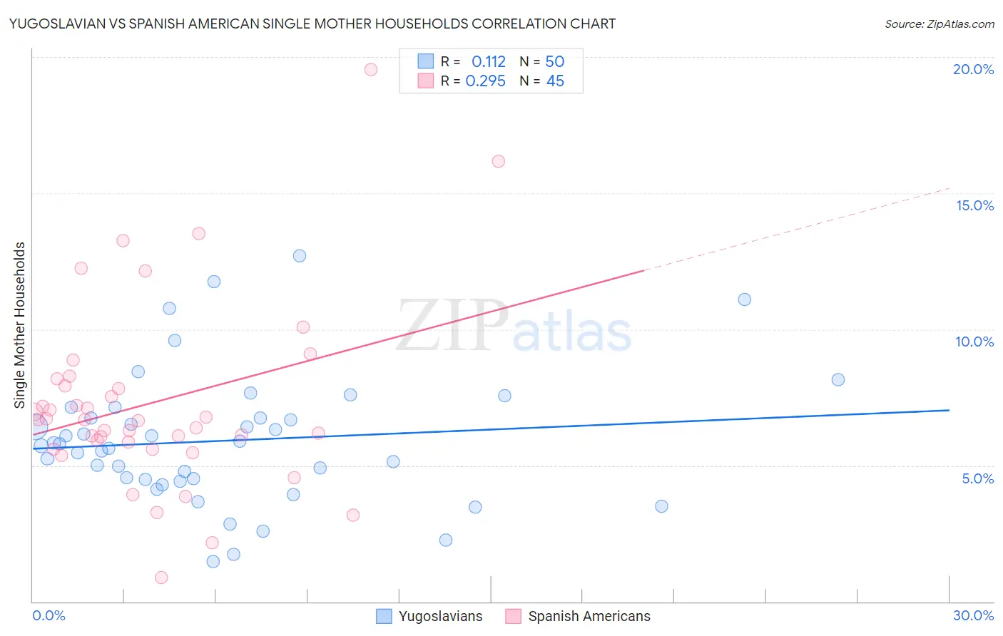 Yugoslavian vs Spanish American Single Mother Households