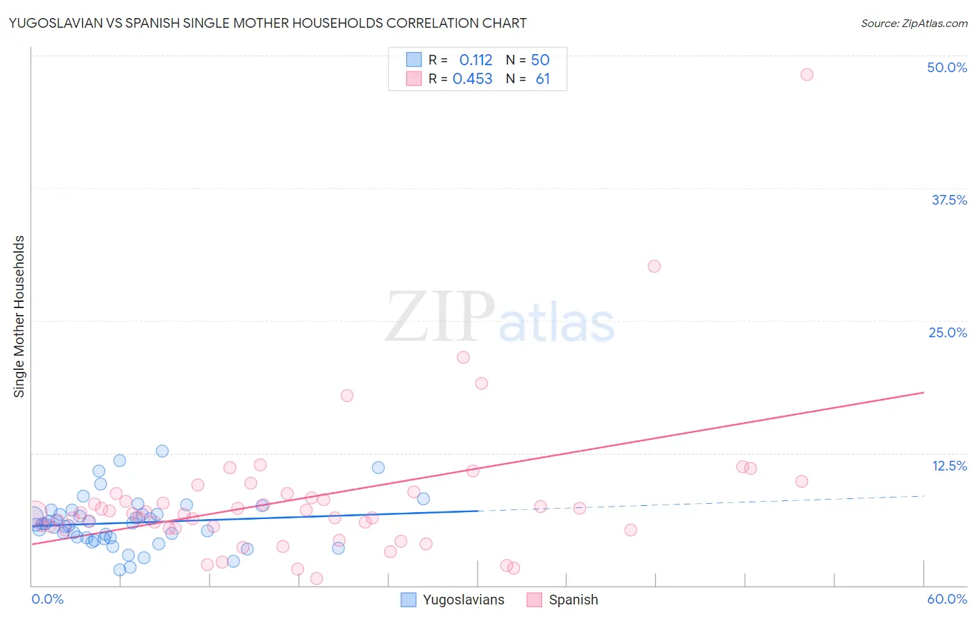 Yugoslavian vs Spanish Single Mother Households