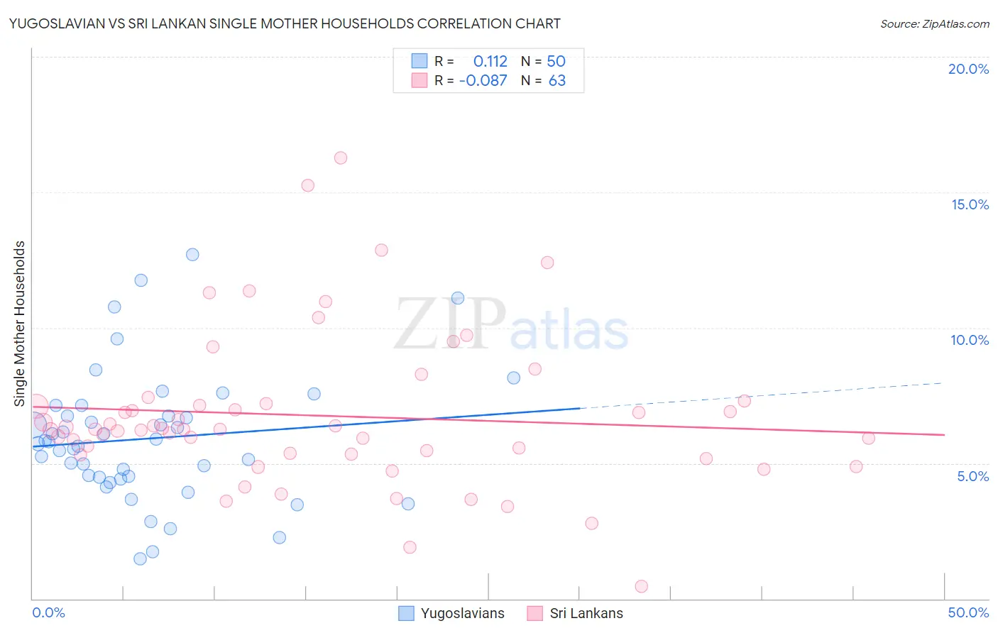 Yugoslavian vs Sri Lankan Single Mother Households