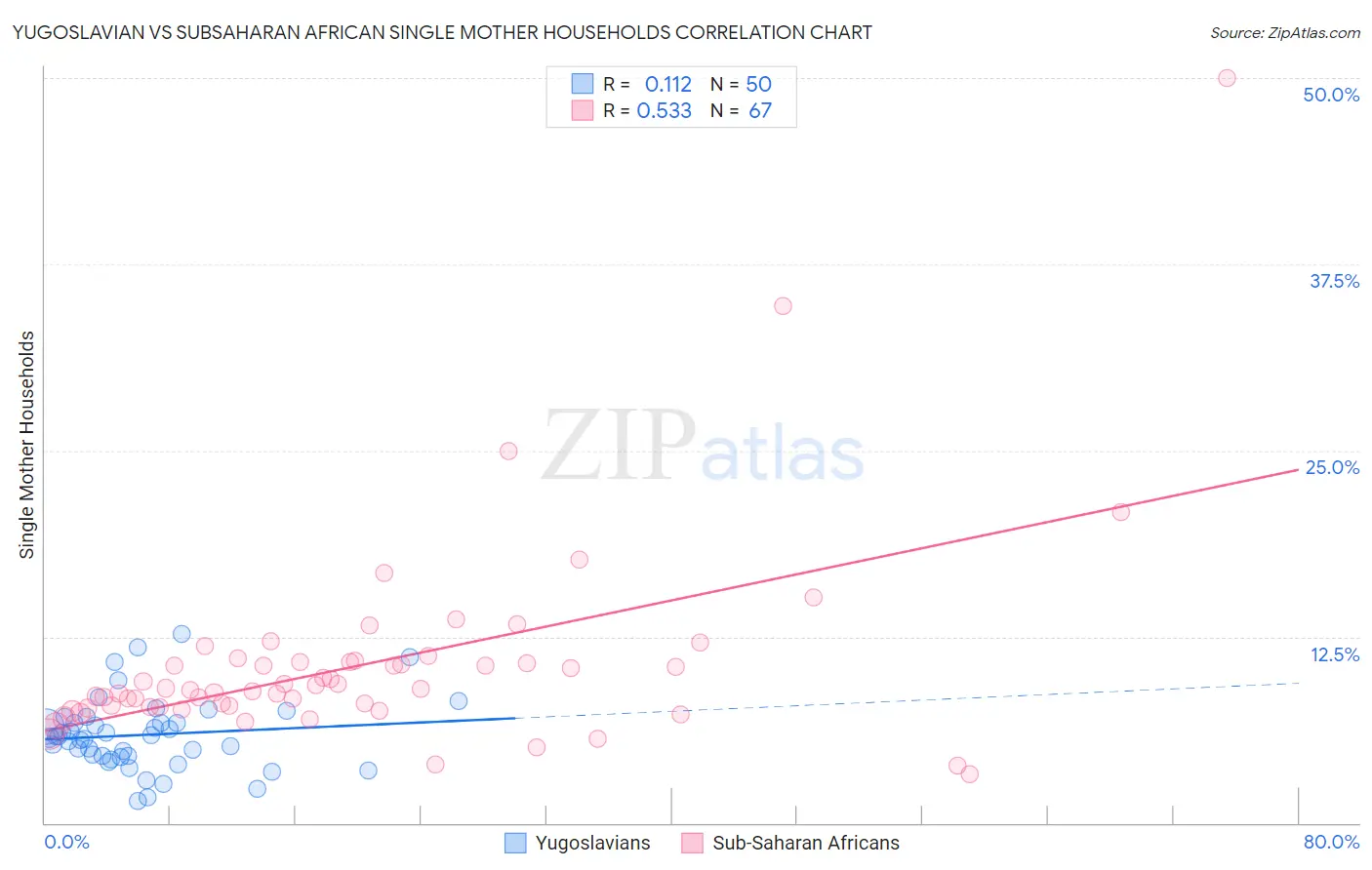 Yugoslavian vs Subsaharan African Single Mother Households