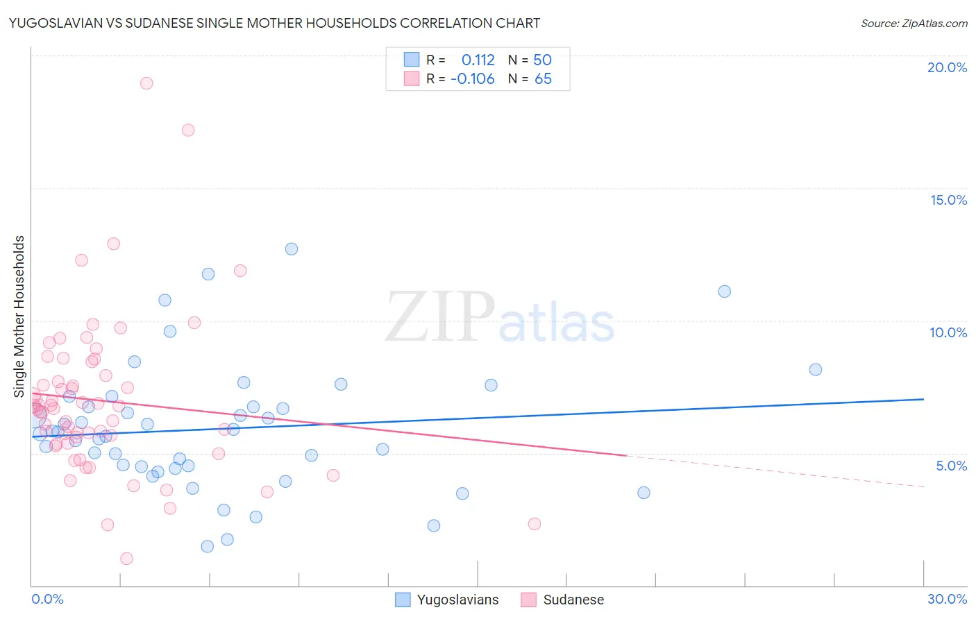 Yugoslavian vs Sudanese Single Mother Households