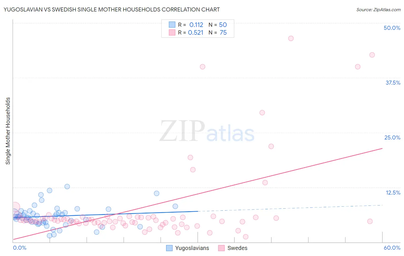 Yugoslavian vs Swedish Single Mother Households