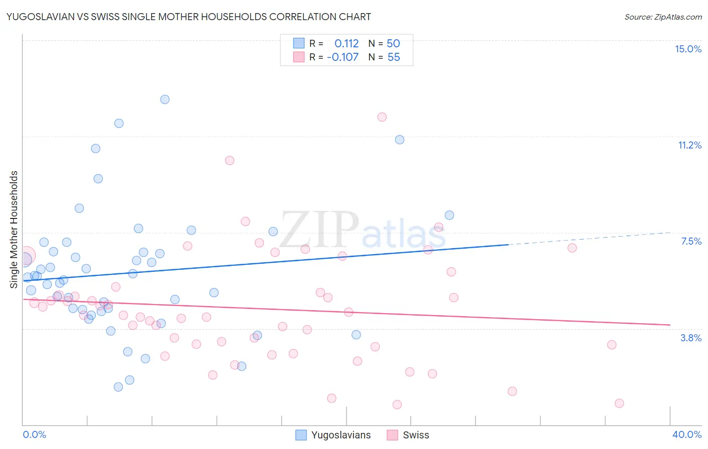 Yugoslavian vs Swiss Single Mother Households