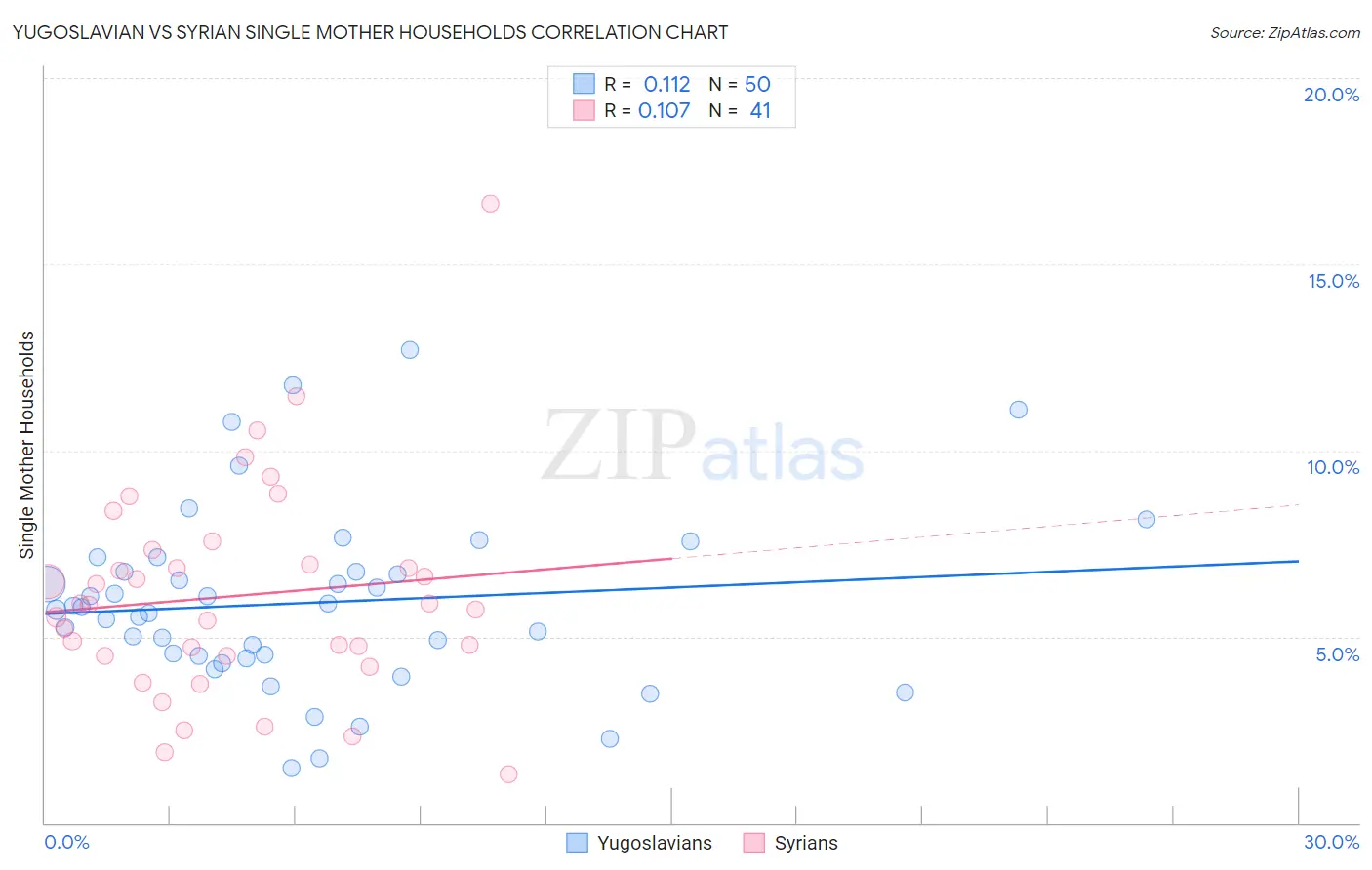 Yugoslavian vs Syrian Single Mother Households