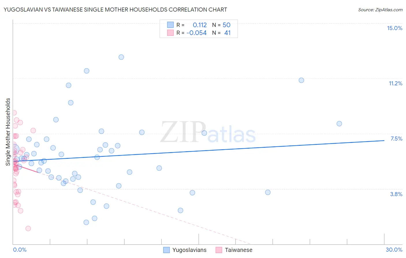 Yugoslavian vs Taiwanese Single Mother Households