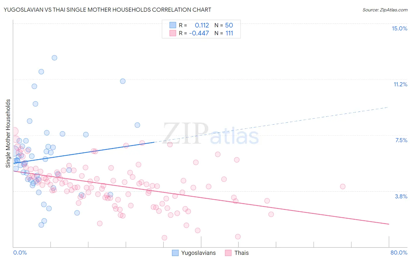 Yugoslavian vs Thai Single Mother Households