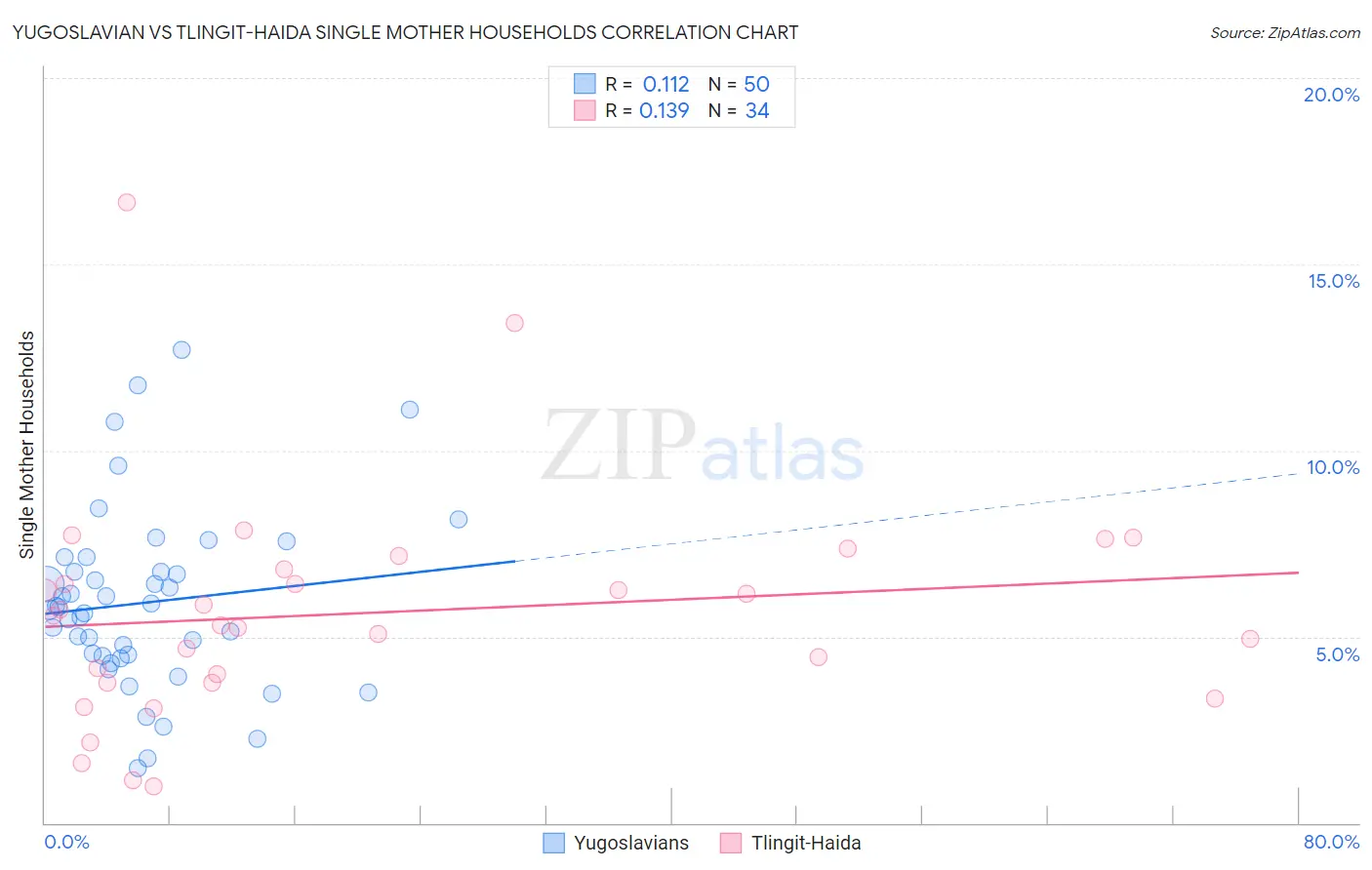 Yugoslavian vs Tlingit-Haida Single Mother Households
