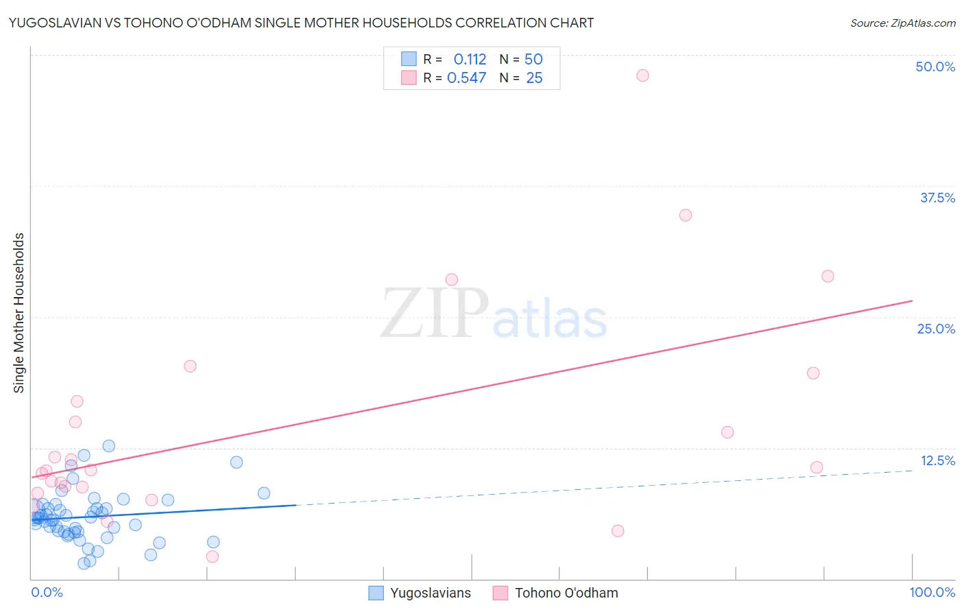 Yugoslavian vs Tohono O'odham Single Mother Households