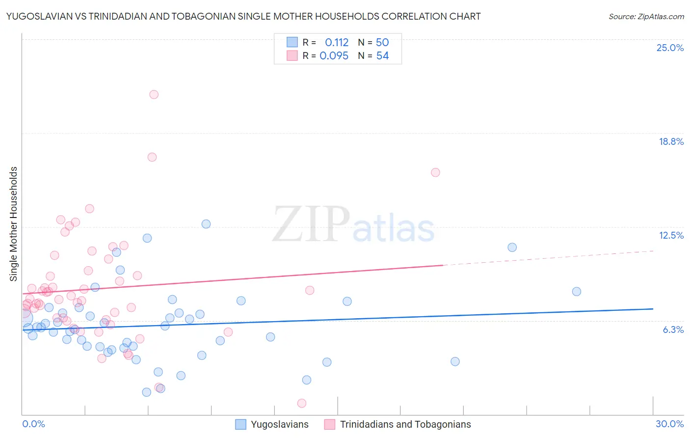 Yugoslavian vs Trinidadian and Tobagonian Single Mother Households