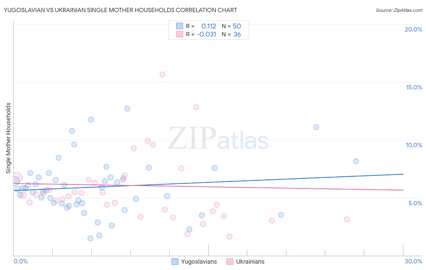 Yugoslavian vs Ukrainian Single Mother Households