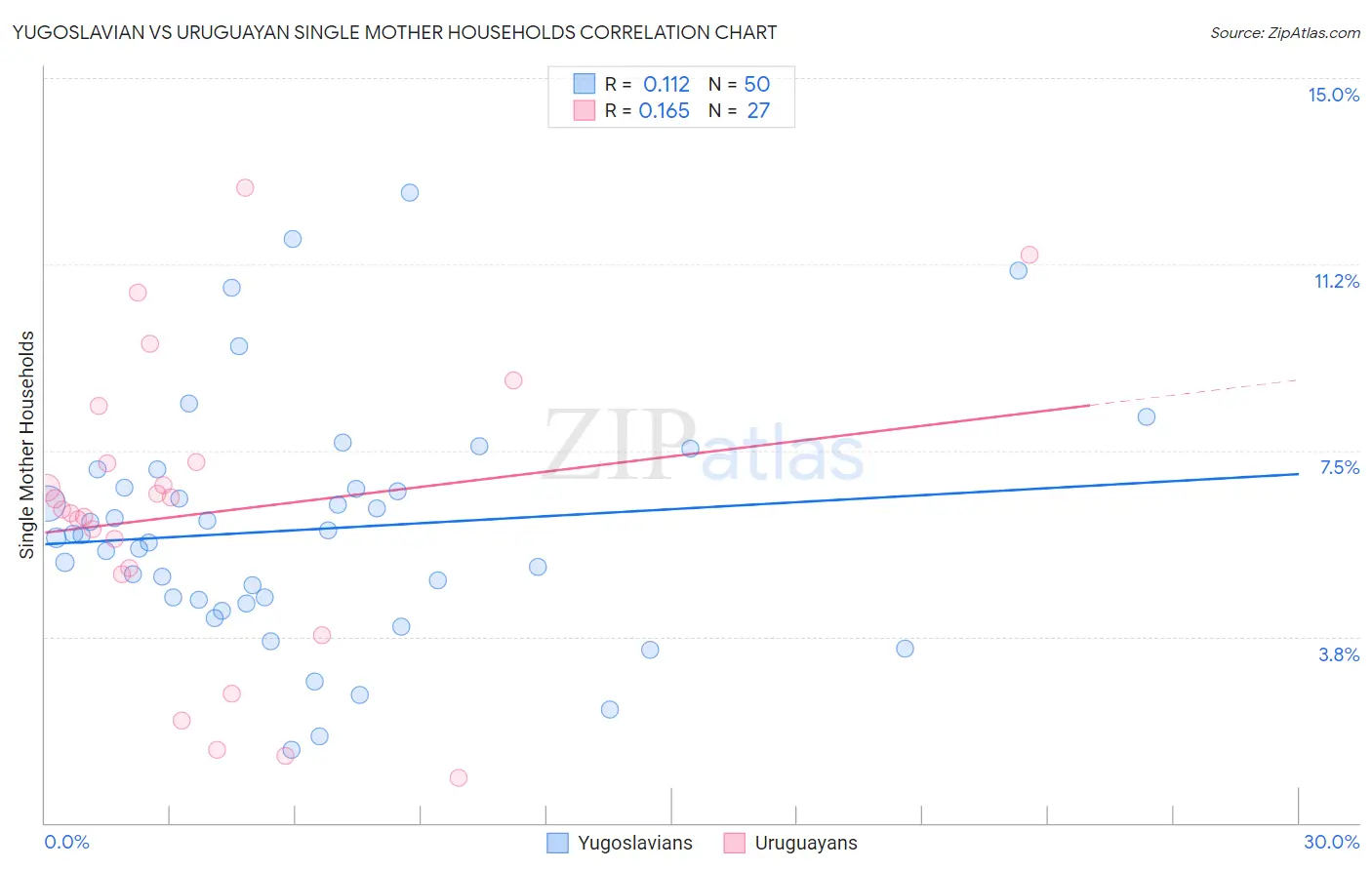 Yugoslavian vs Uruguayan Single Mother Households