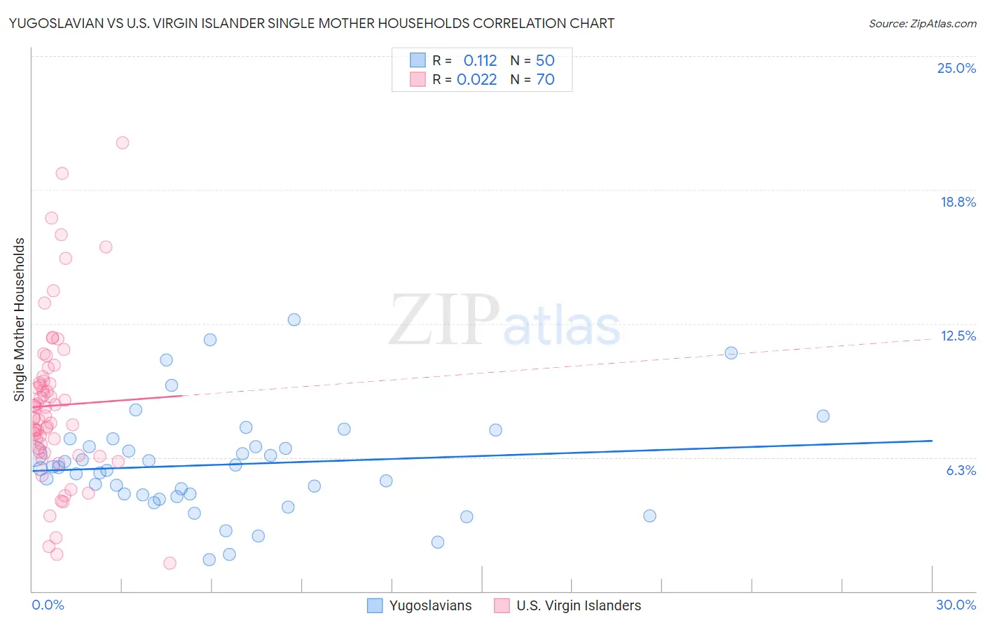 Yugoslavian vs U.S. Virgin Islander Single Mother Households