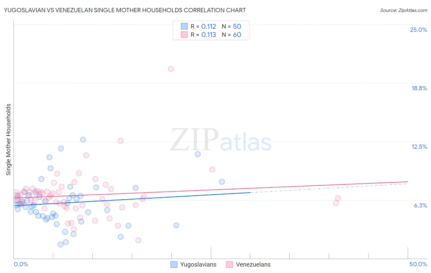 Yugoslavian vs Venezuelan Single Mother Households