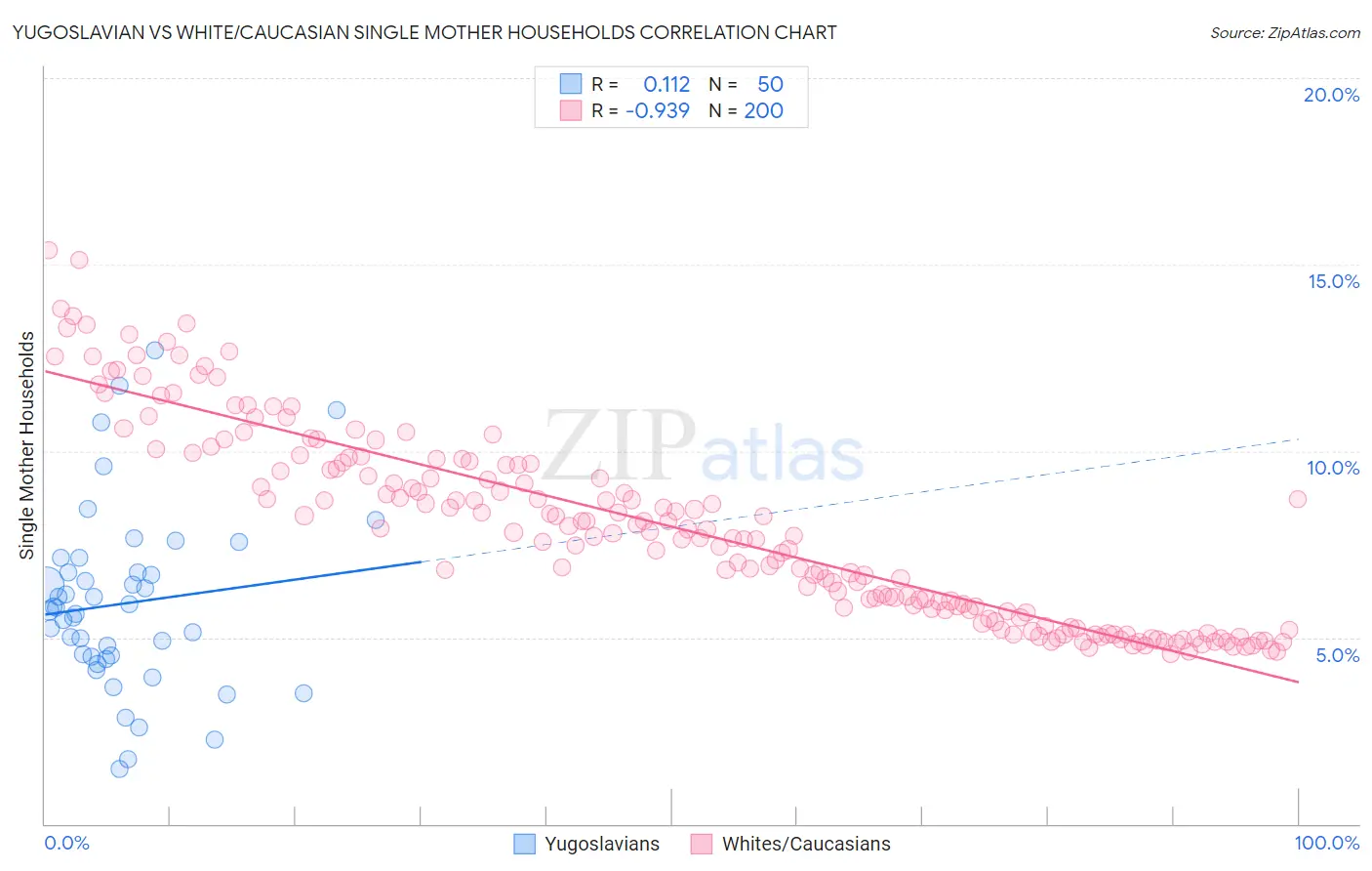 Yugoslavian vs White/Caucasian Single Mother Households