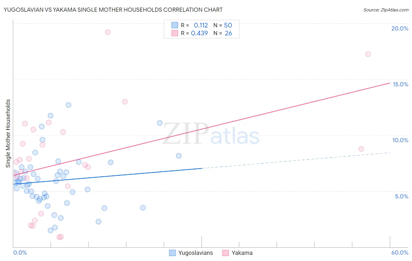 Yugoslavian vs Yakama Single Mother Households