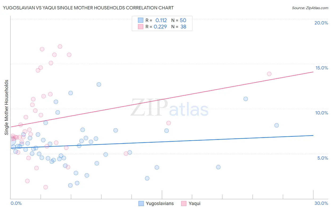 Yugoslavian vs Yaqui Single Mother Households