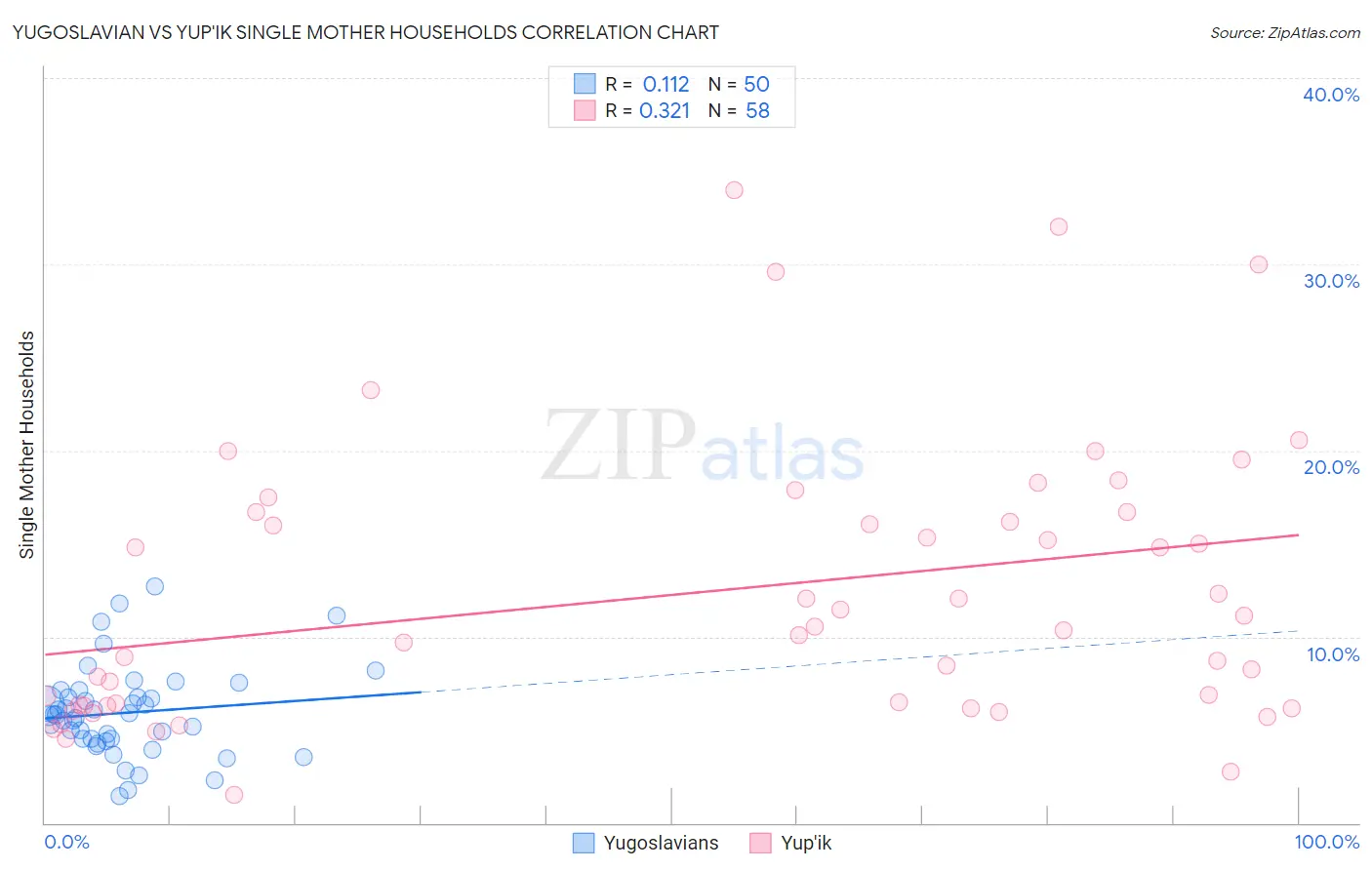 Yugoslavian vs Yup'ik Single Mother Households