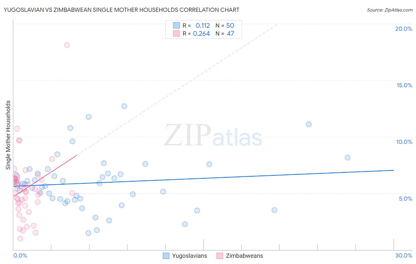 Yugoslavian vs Zimbabwean Single Mother Households