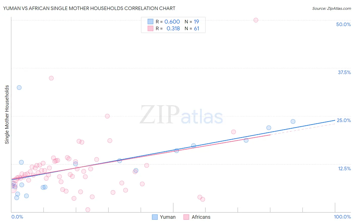 Yuman vs African Single Mother Households